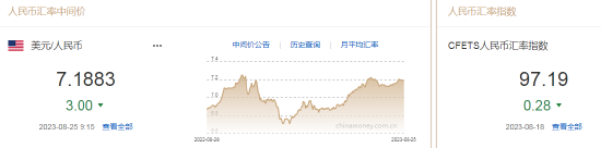 The central parity rate of the RMB was reported at 7.1883, an increase of 3 points The central parity rate of the RMB was reported at 7.1883, an increase of 3 points