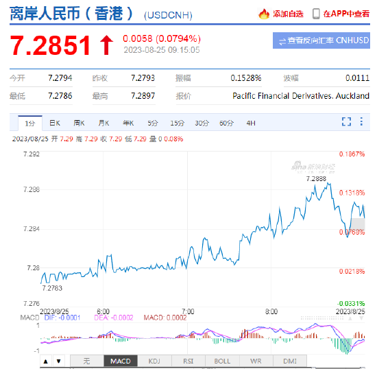 The central parity rate of the RMB was reported at 7.1883, an increase of 3 points The central parity rate of the RMB was reported at 7.1883, an increase of 3 points