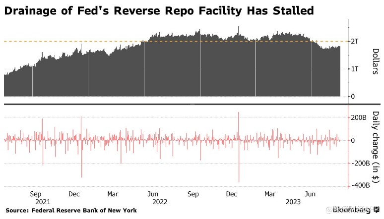 St. Louis Fed: The U.S. Treasury Department is borrowing heavily, and the Fed may need to suspend QT to maintain the stability of the banking system St. Louis Fed: The U.S. Treasury Department is borrowing heavily, and the Fed may need to suspend QT to maintain the stability of the banking system