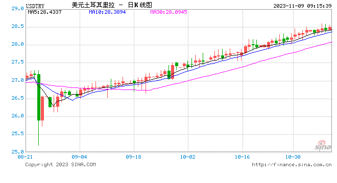The lira rose nearly 7%! Turkey raised interest rates by 750 basis points more than expected to a new high in nearly two decades