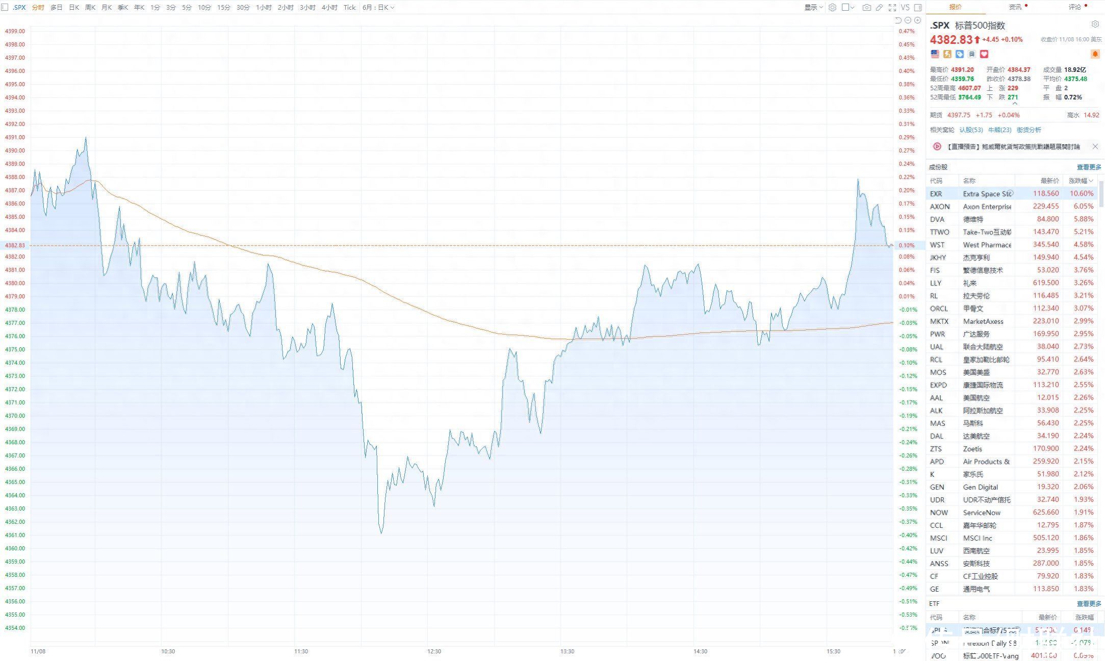 Nasdaq rises for nin