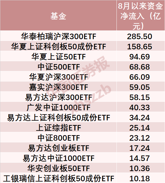 Rare bargain hunting! The net inflow of A-share ETF funds since August is approximately 112.786 billion yuan Rare bargain hunting! The net inflow of A-share ETF funds since August is approximately 112.786 billion yuan