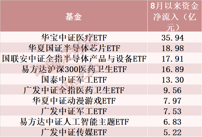 Rare bargain hunting! The net inflow of A-share ETF funds since August is approximately 112.786 billion yuan Rare bargain hunting! The net inflow of A-share ETF funds since August is approximately 112.786 billion yuan